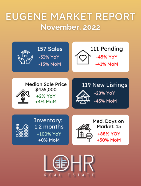 November 2022 Eugene Real Estate Market Report