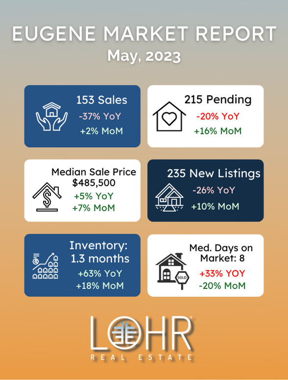 May 2023 Eugene Real Estate Market Report