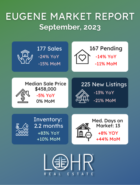 September 2023 Eugene Real Estate Market Report