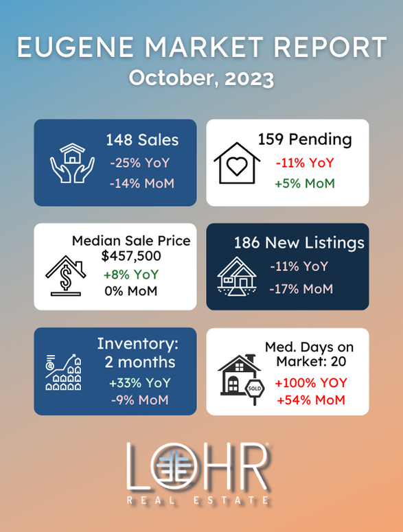 October 2023 Eugene Real Estate Market Report